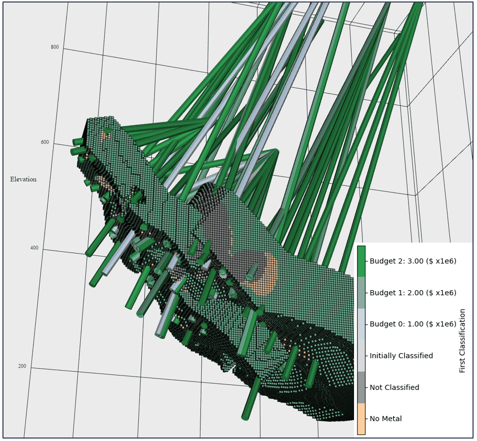 Optimized drill holes for three budgets, shaded by budget, over blocks colored by their classification before and after the new drilling