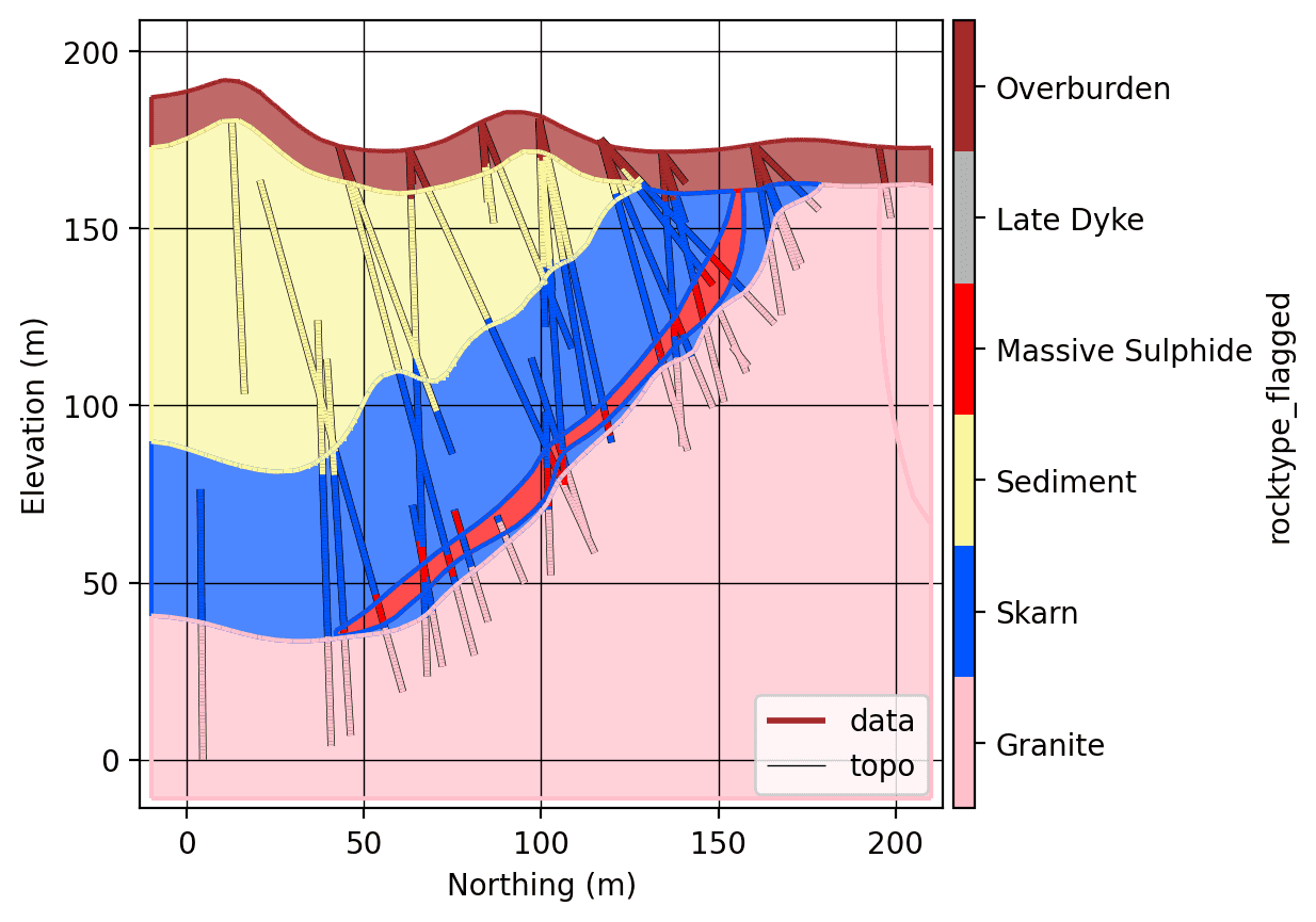 S-N cross-section at 150 m E through the assembled geological model, with drill holes flagged by rock type