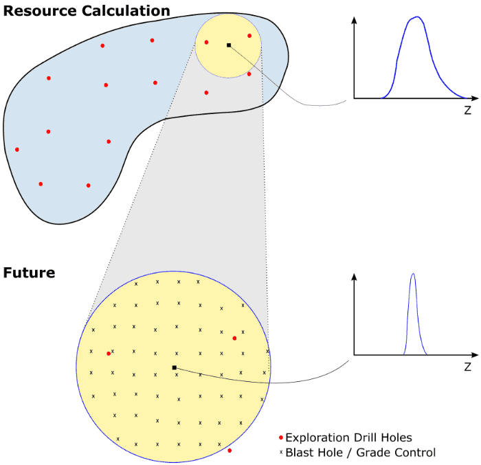 Schematic of data spacing and uncertainty are the time of resource calculation and time of mining