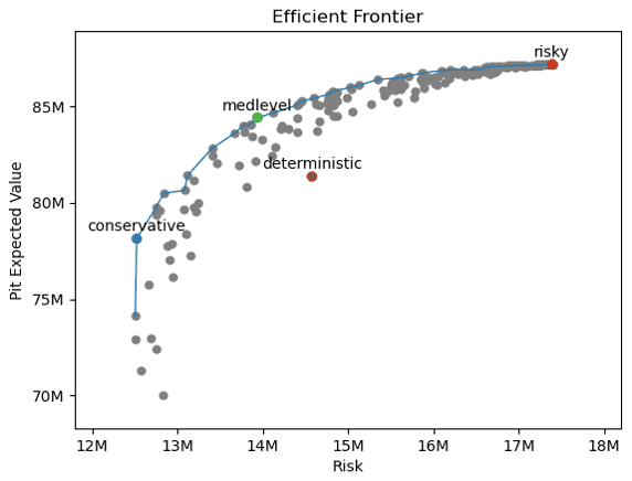 Efficient frontier of pit expected value against risk