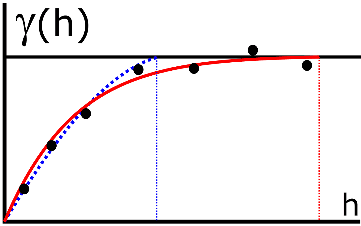 Two variogram models for same experimental points with different ranges