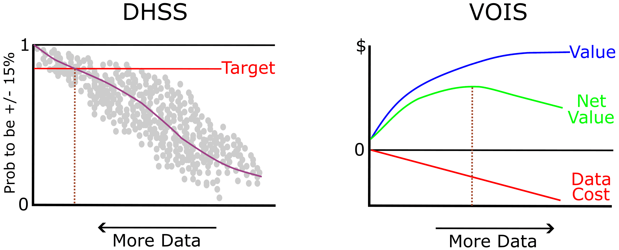 Side-by-side comparison of a DHSS chart showing probability vs more data with a target line, and a VOIS chart showing value, net value and data cost curves vs more data