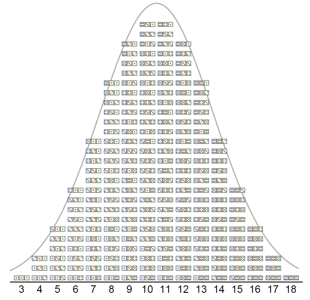 Gaussian distribution overlaid on the sum of the numbers showing on three dice.