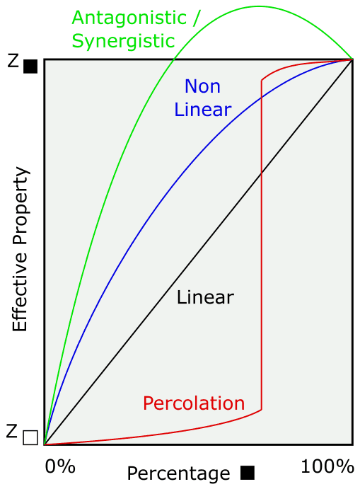 Sketch of four possible averaging behaviours for nonlinear variables.