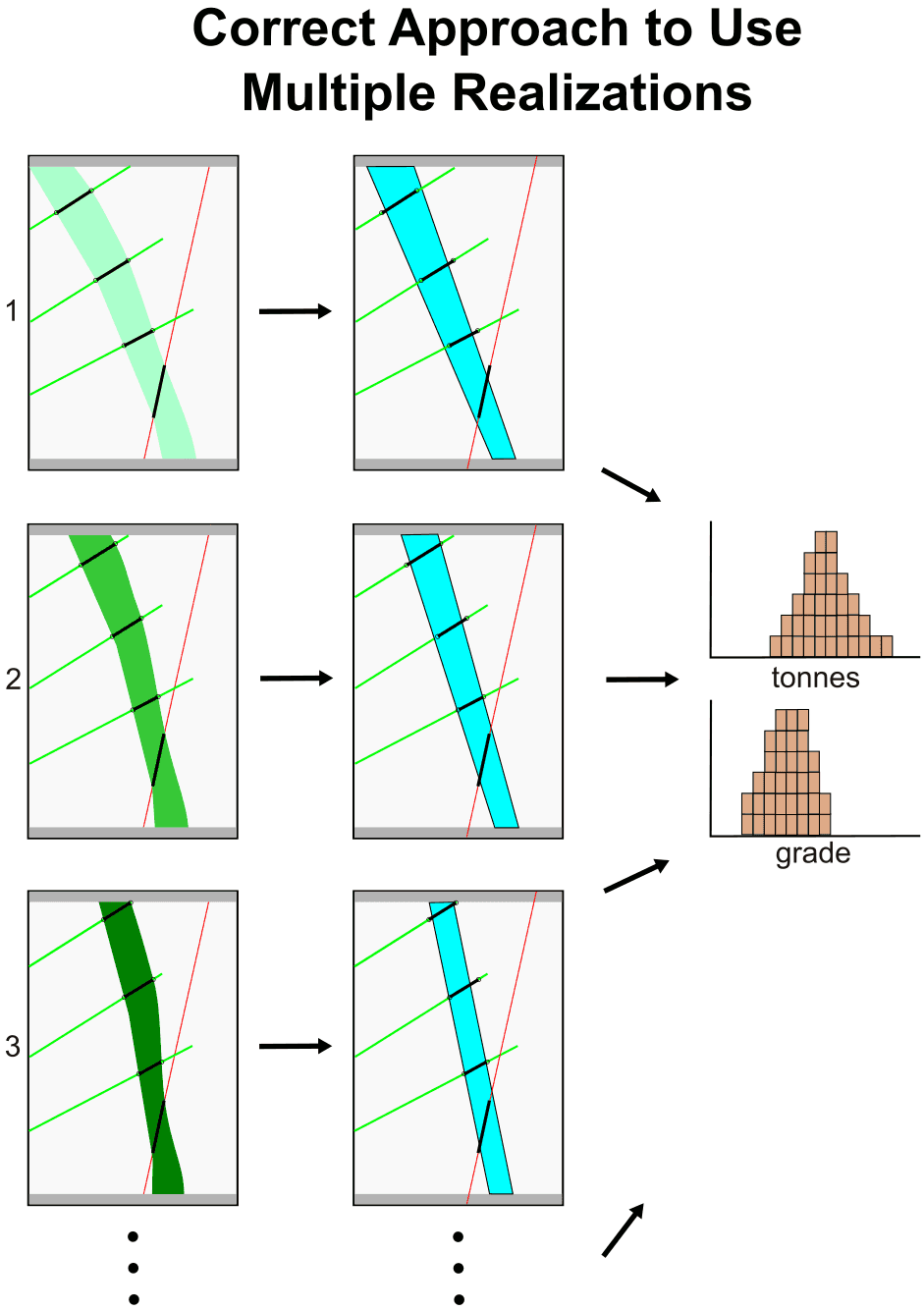 Correct approach to use multiple realizations