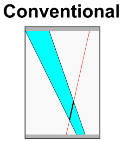 Diagram of conventional approach to resource estimation