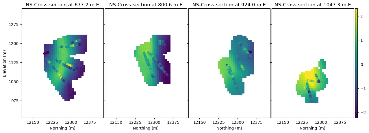 Example sections through a 3D trend model of normal score transformed copper grades