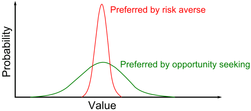 Schematic illustration of different value distributions preferred by risk averse and opportunity entities.