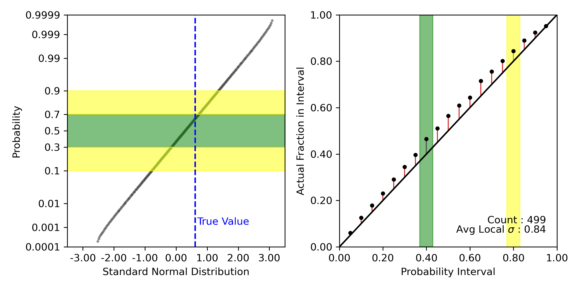 A probability plot and accuracy plot
