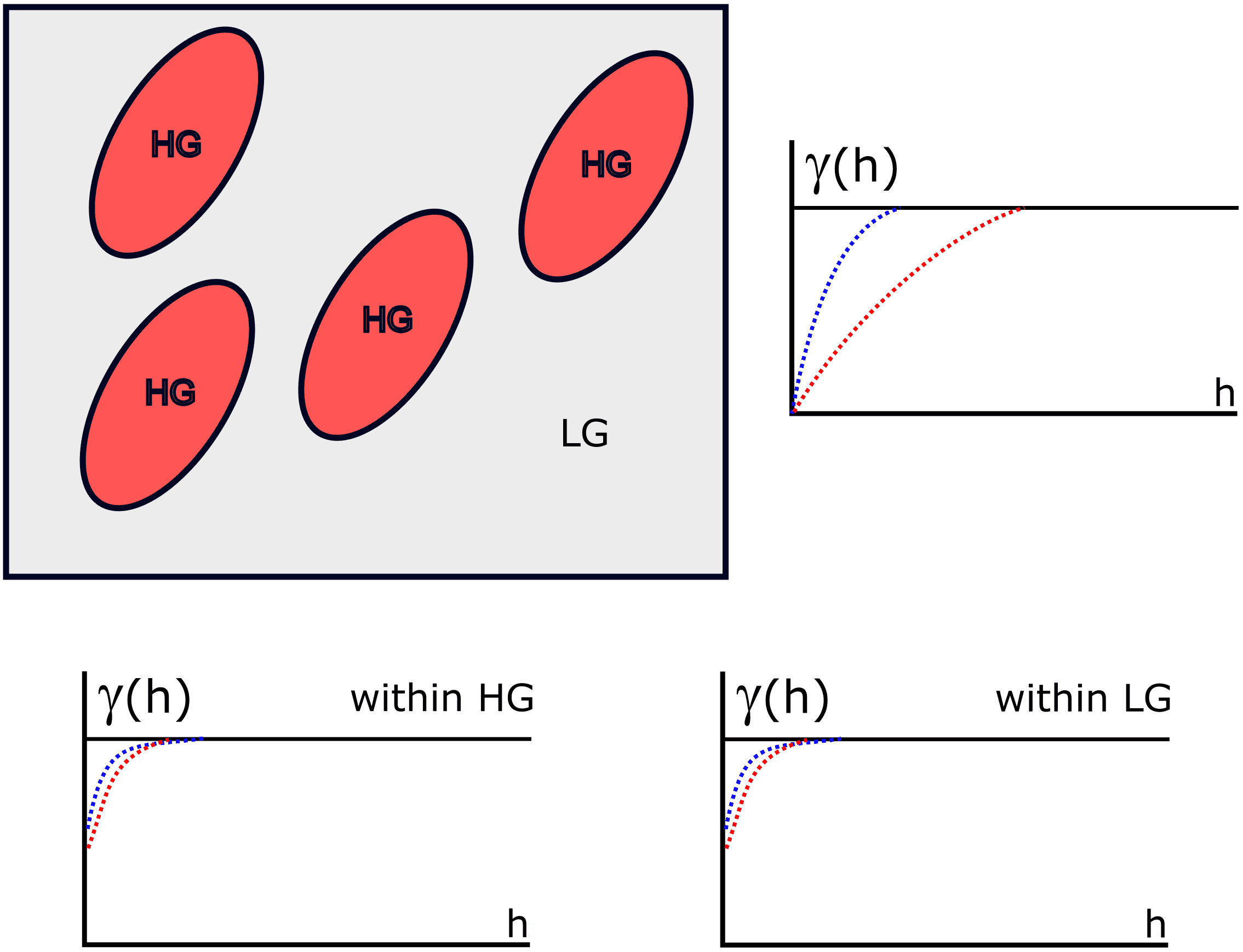 Sketch of elliptical high grade zones inside a low grade area with associated variograms
