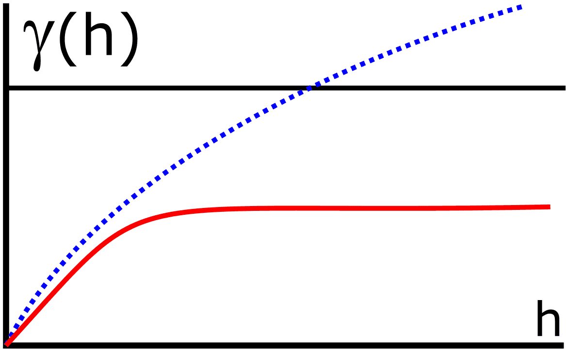 One variogram with a trend and one with zonal anisotropy