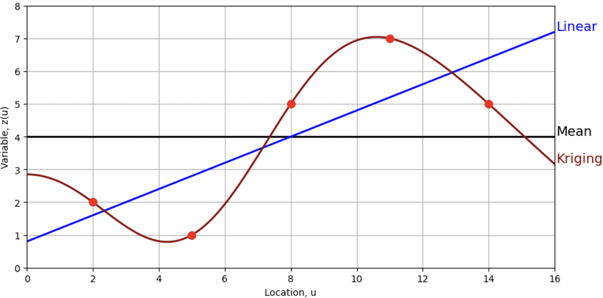 Five sample data points compared with the mean, linear regression, and nonlinear kriging estimate curves