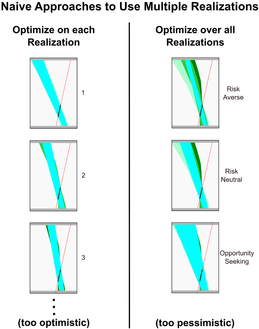 Naive approaches to use multiple realizations