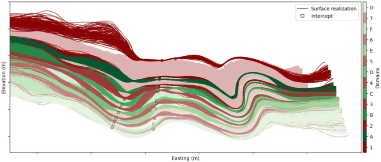 Many simulated realizations of geological surfaces
