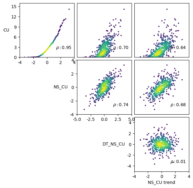 Example of relationship between the original, normal score transformed, trend model, and detrended variable