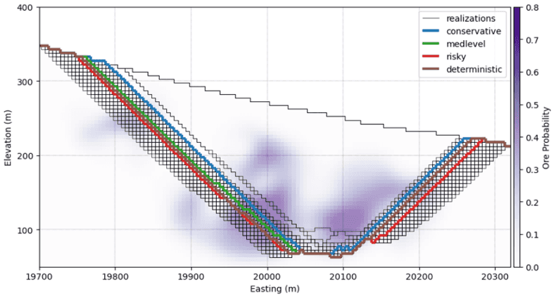 Conservative, medium, risky and deterministic pit outlines over ore probability