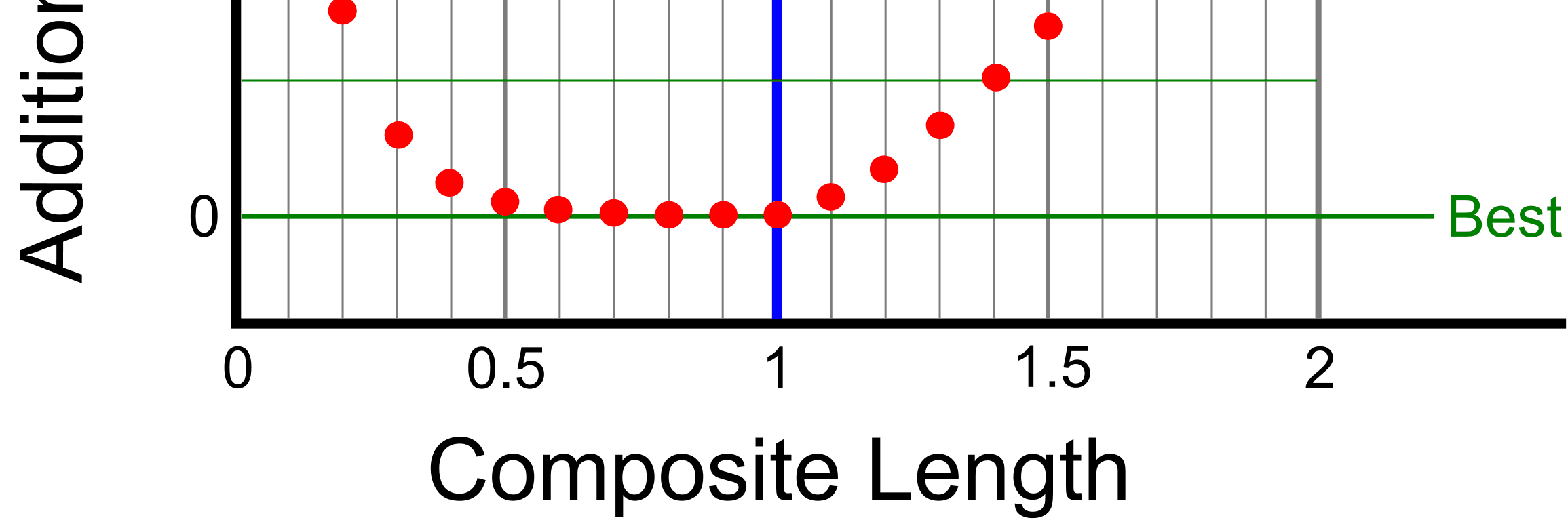 Optimal composite length for estimating block grades Default Image