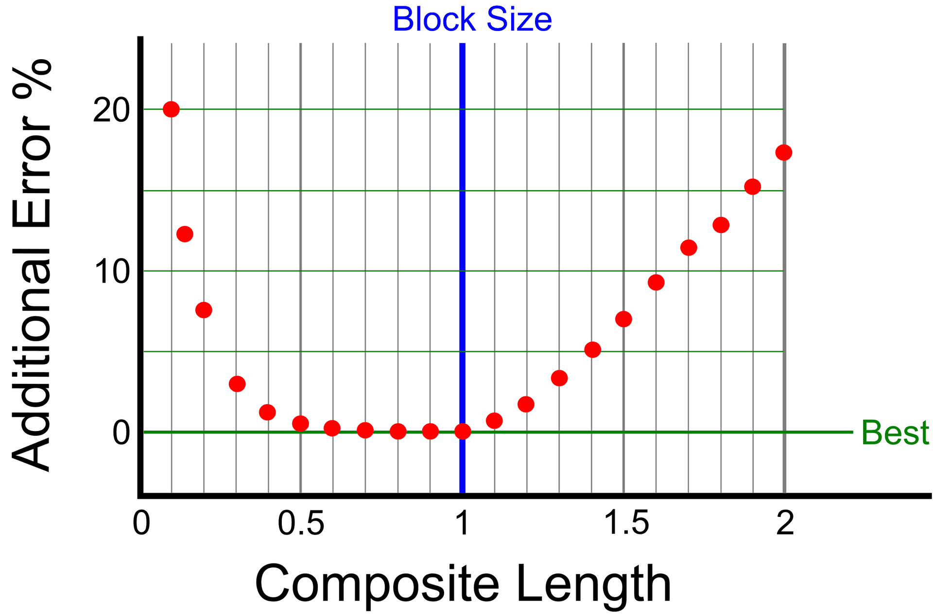 Optimal composite length for estimating block grades Default Image